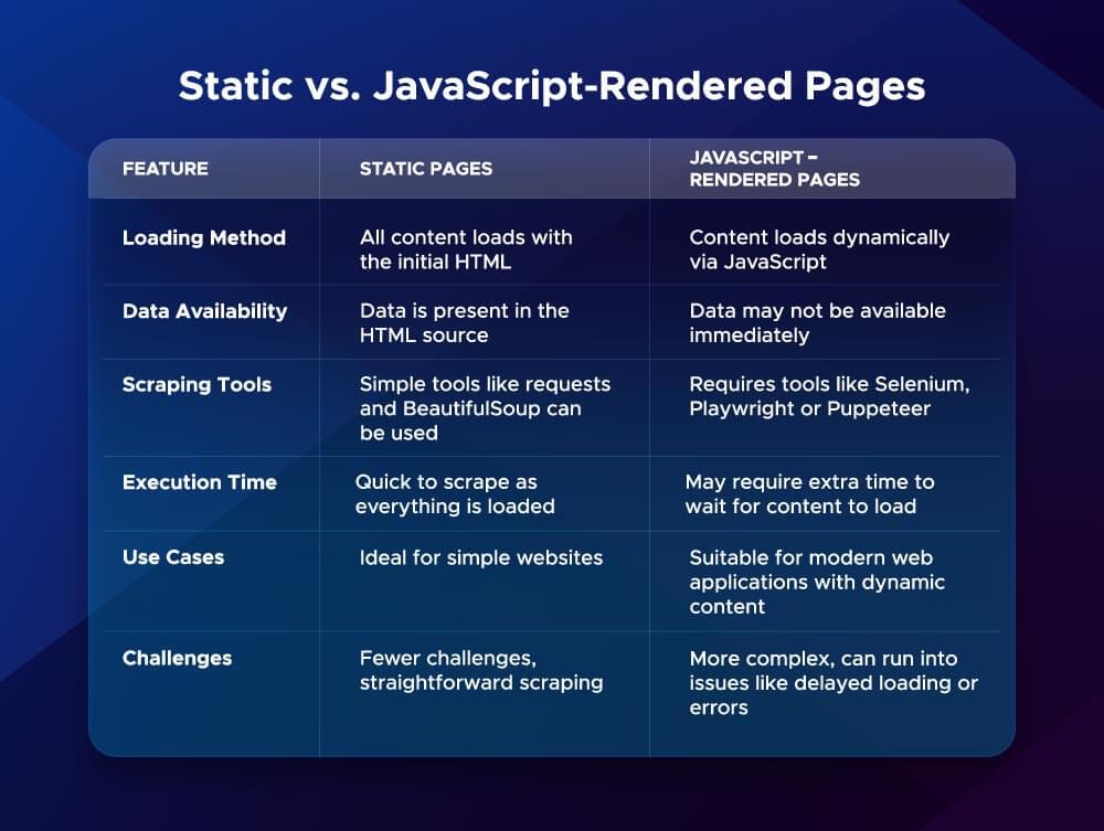 An image that lists the difference between Static and JS rendered pages