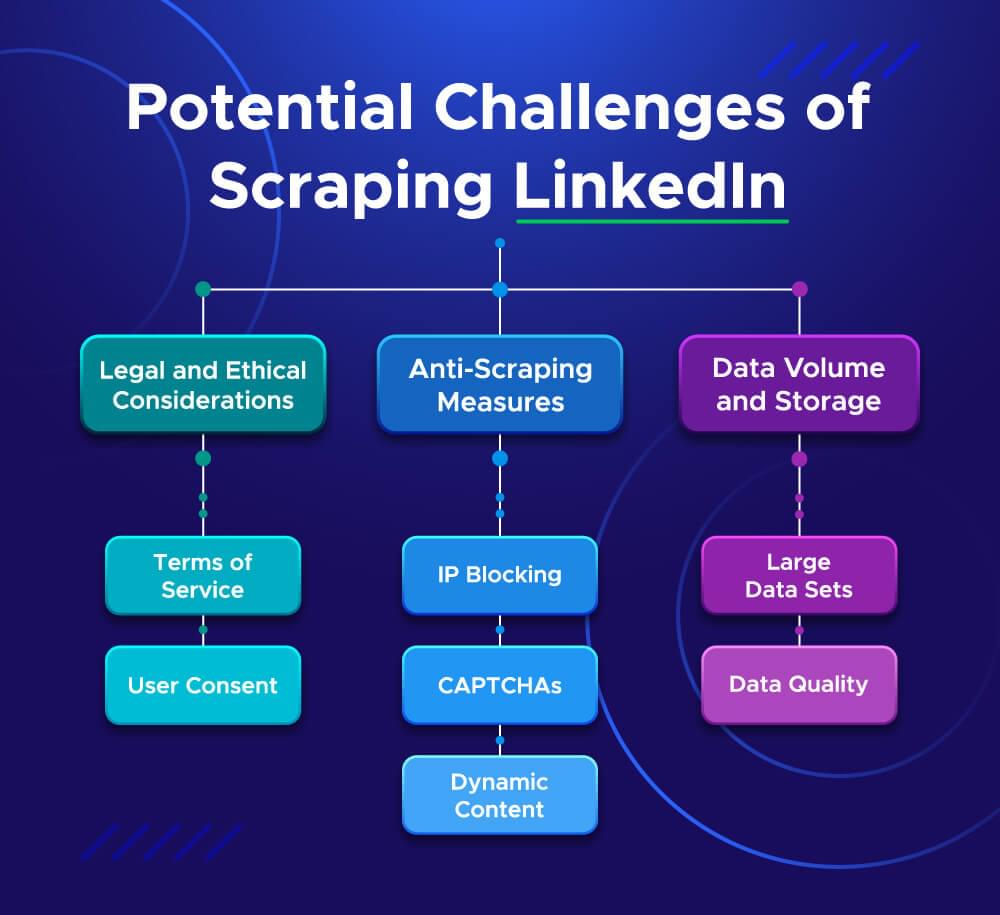 An image showing the potential challenges of scraping LinkedIn which are list below.