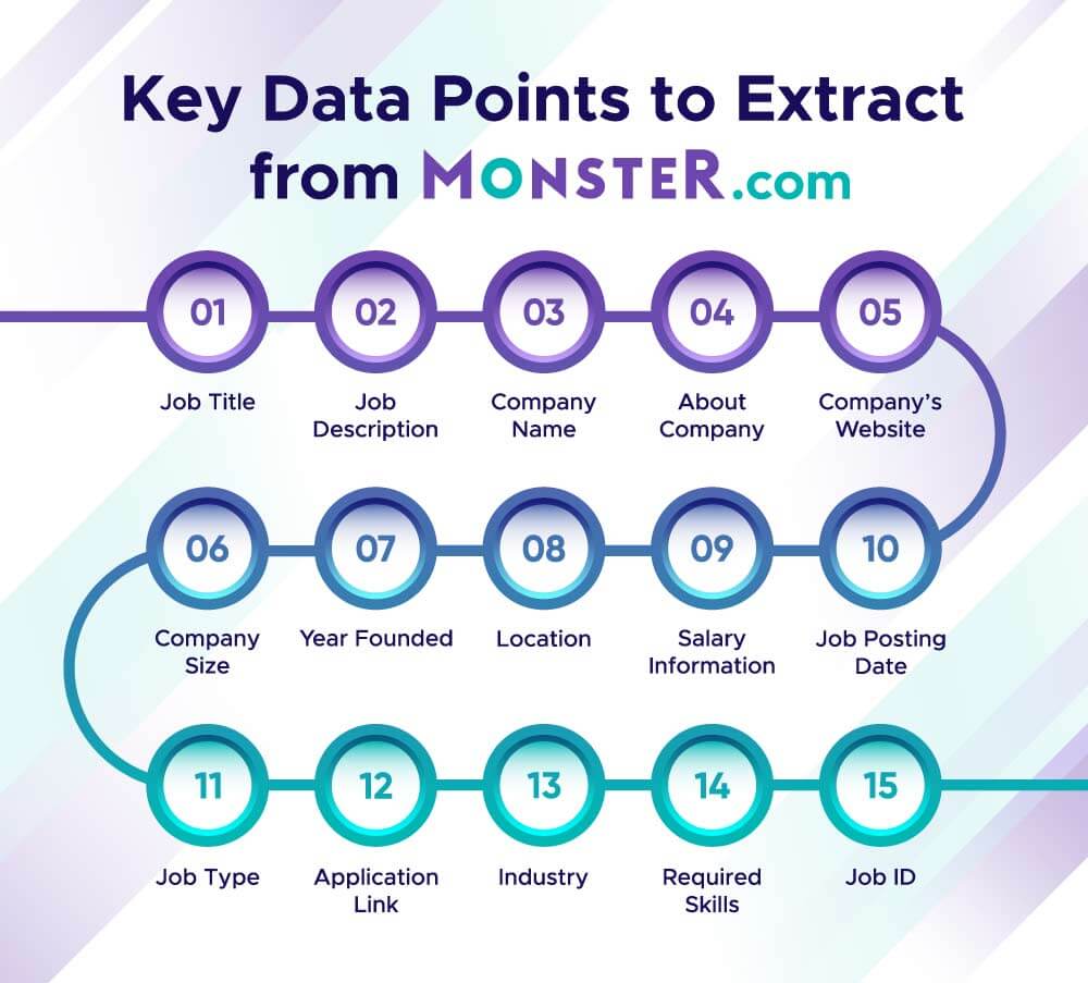 Key data points to scrape Monster.com