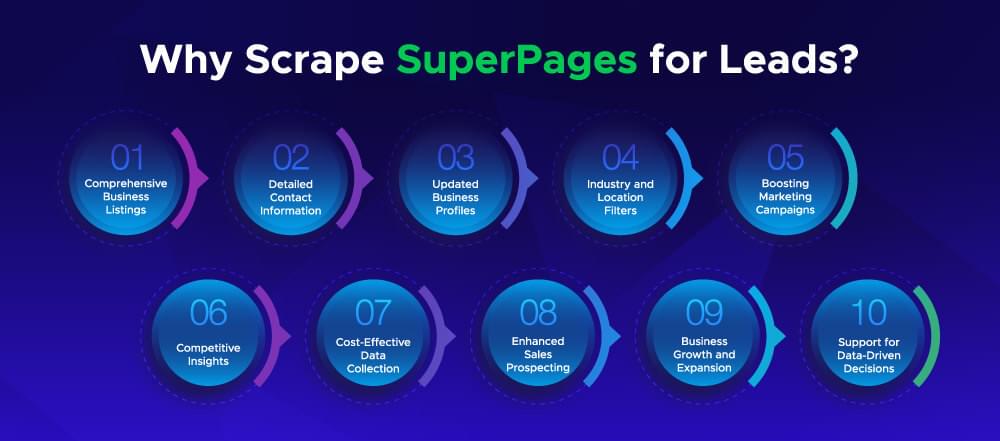 Image showing the reasons to scrape SuperPages for Leads