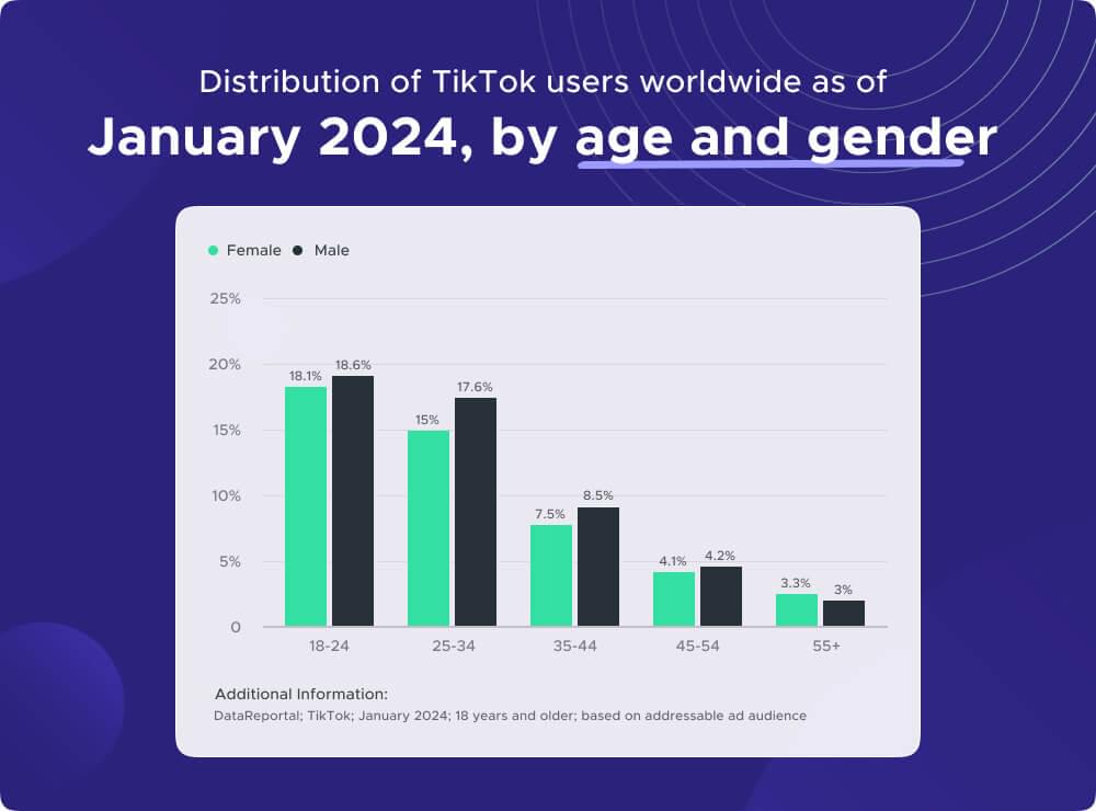 TikTok 年龄和性别统计数据