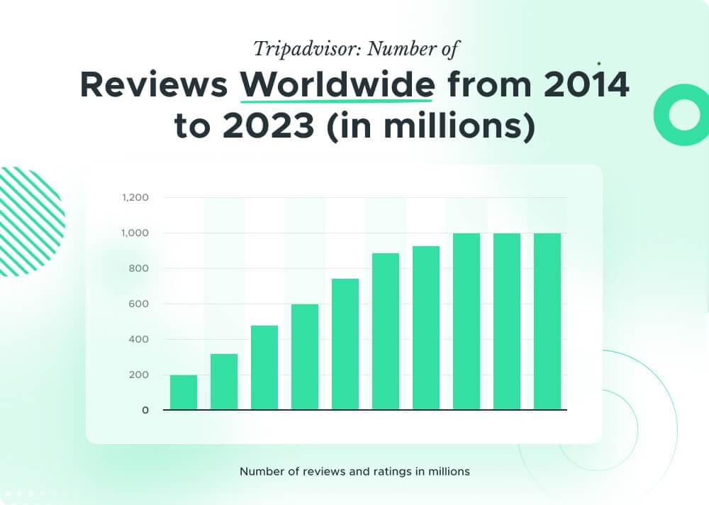 TripAdvisor 全球评论数量统计