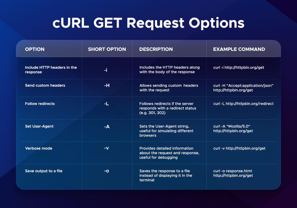 Image of cURL GET Request Options