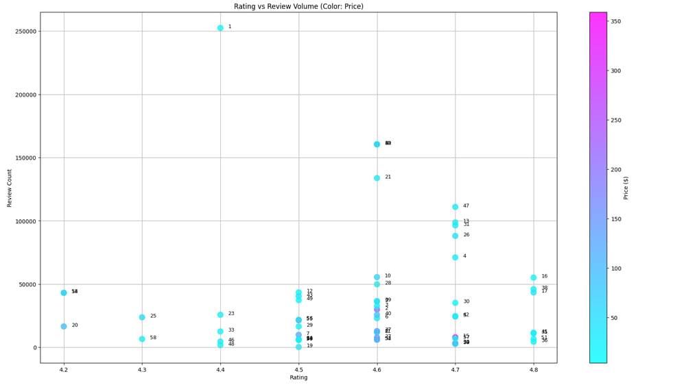 An image showing ratings vs reviews output An image showing ratings vs reviews output