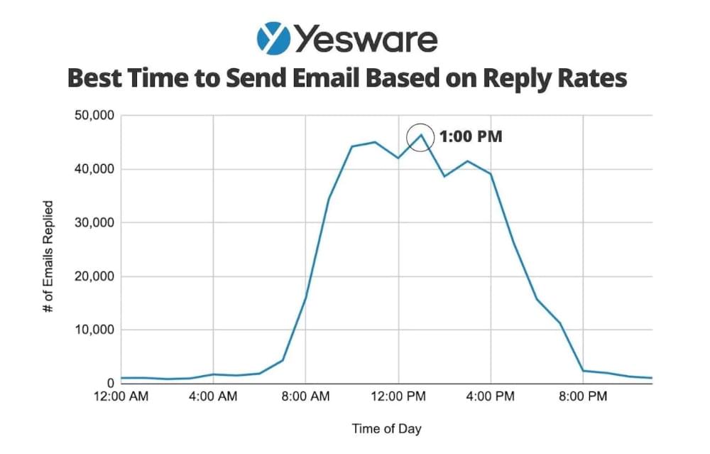 Reply rates chart by Yesware