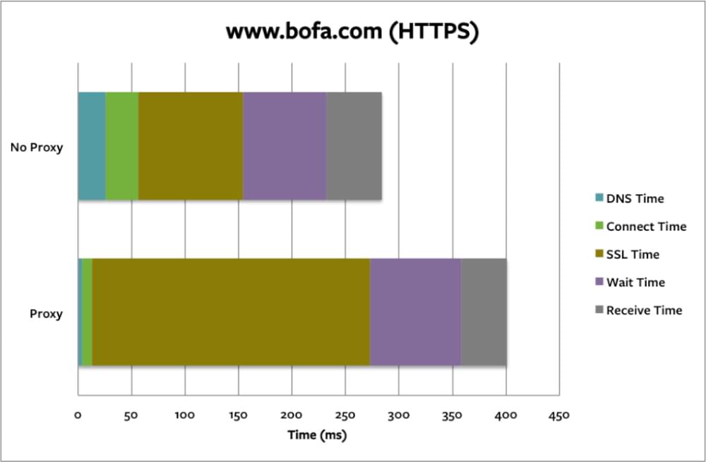 BOFA HTTPS proxy