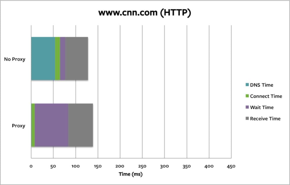 CNN website proxy