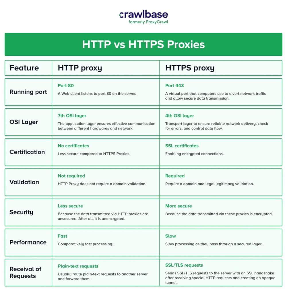 HTTP vs HTTPS proxies
