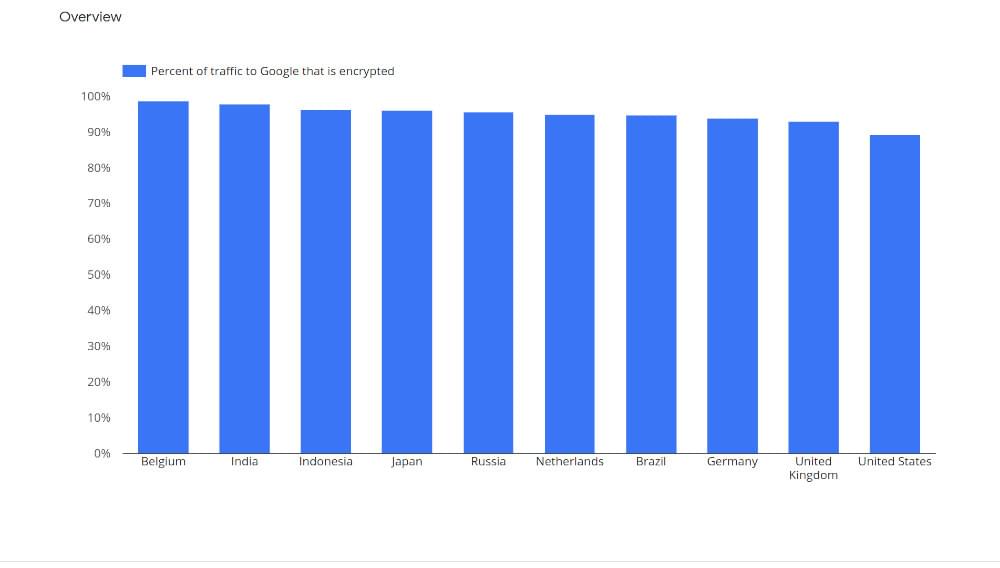 Percentage of traffic encrypted