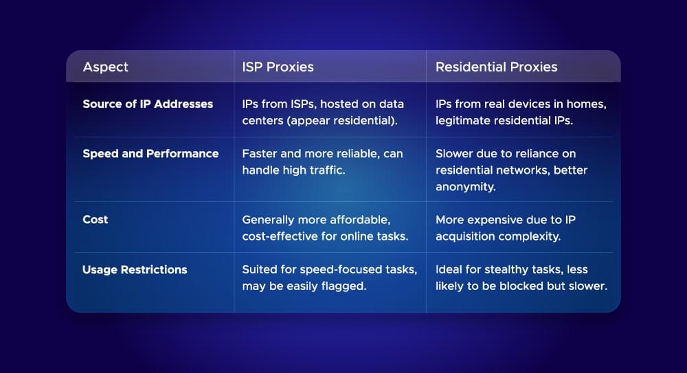 Difference Between ISP and Residential Proxies