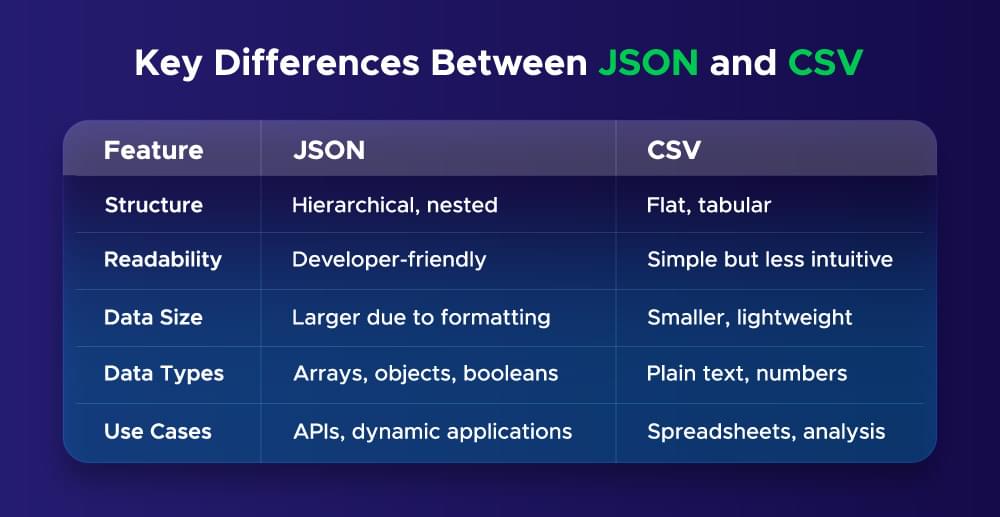 JSON and CSV main differences