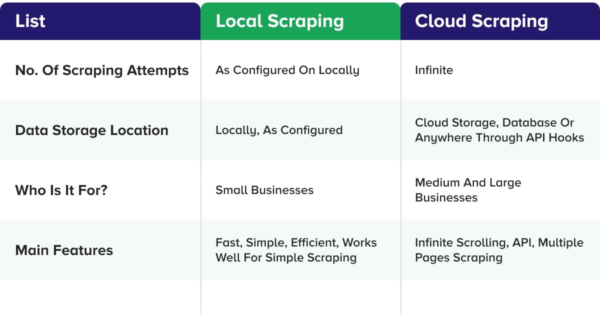 Local scraping vs cloud scraping