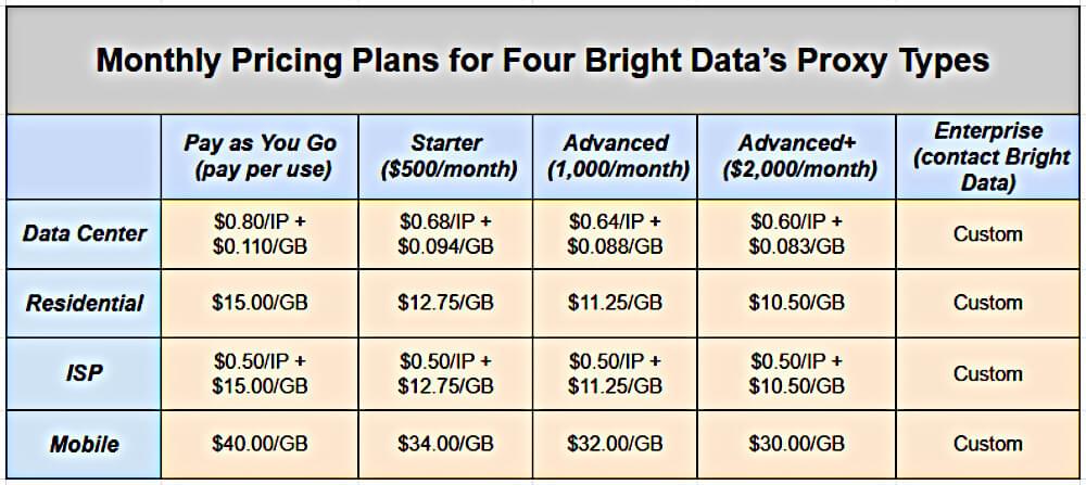 BrightData 代理定价