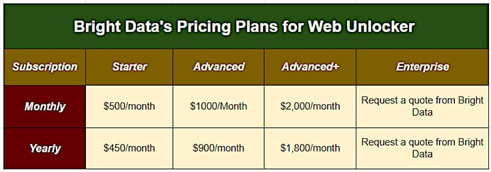 BrightData Web Unlocker Pricing