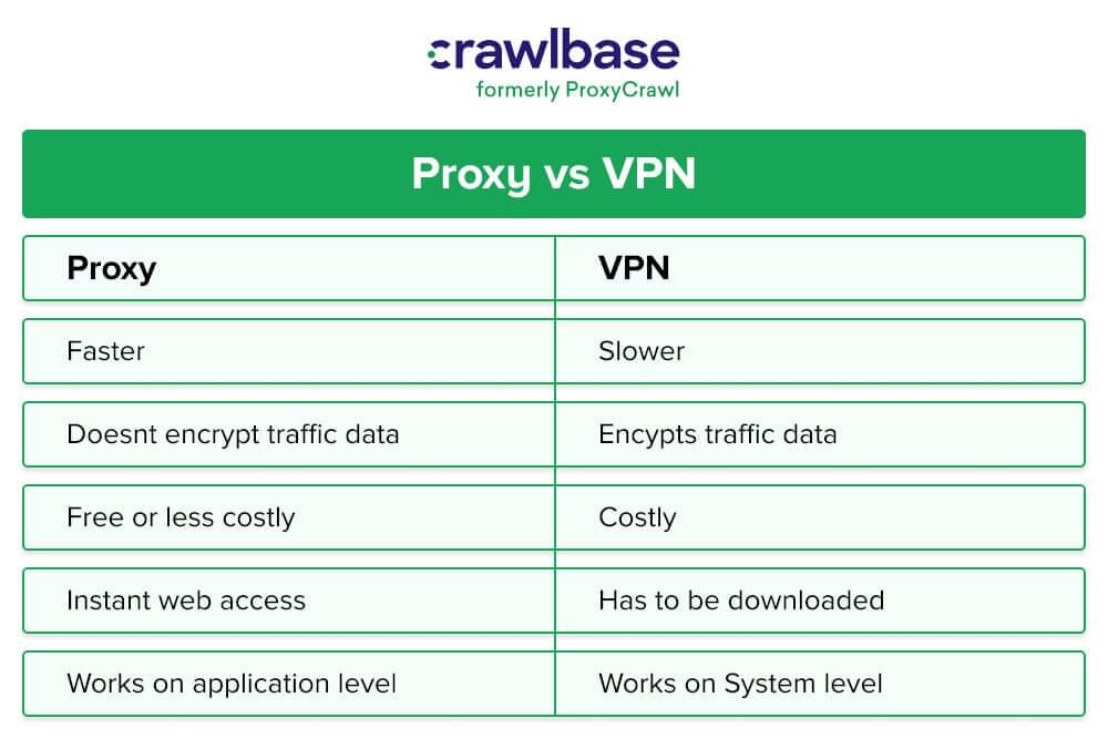 Proxy Server vs VPN Server