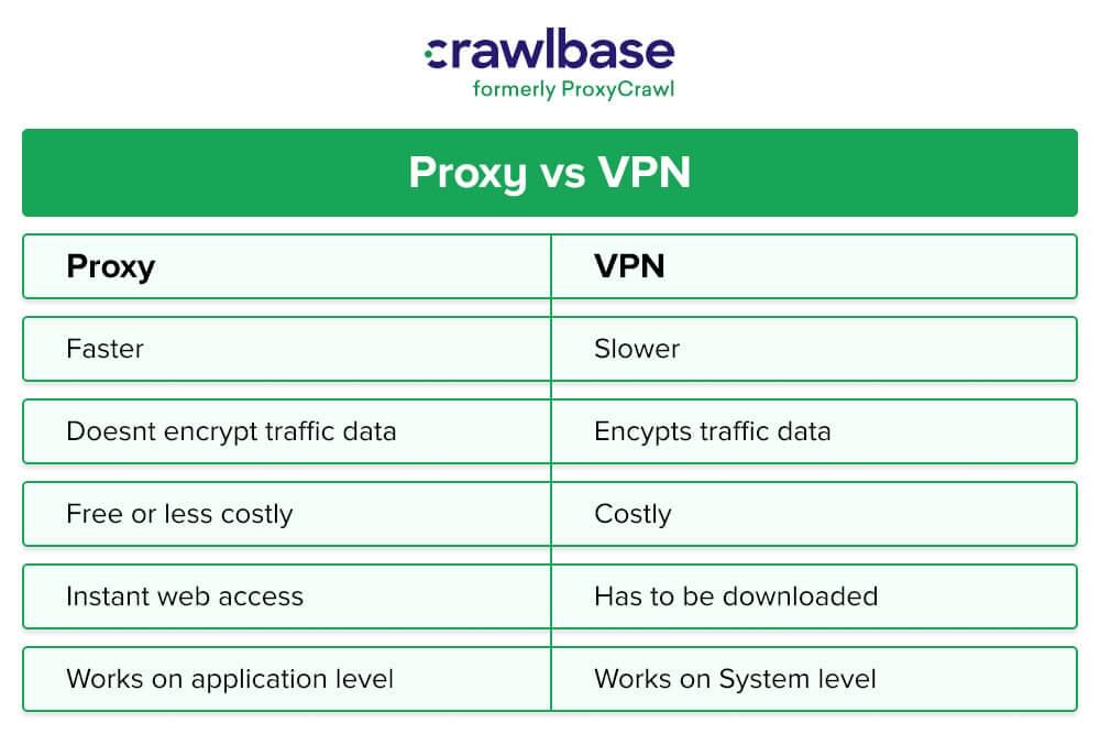 Proxy vs. VPN: What Is the Difference?