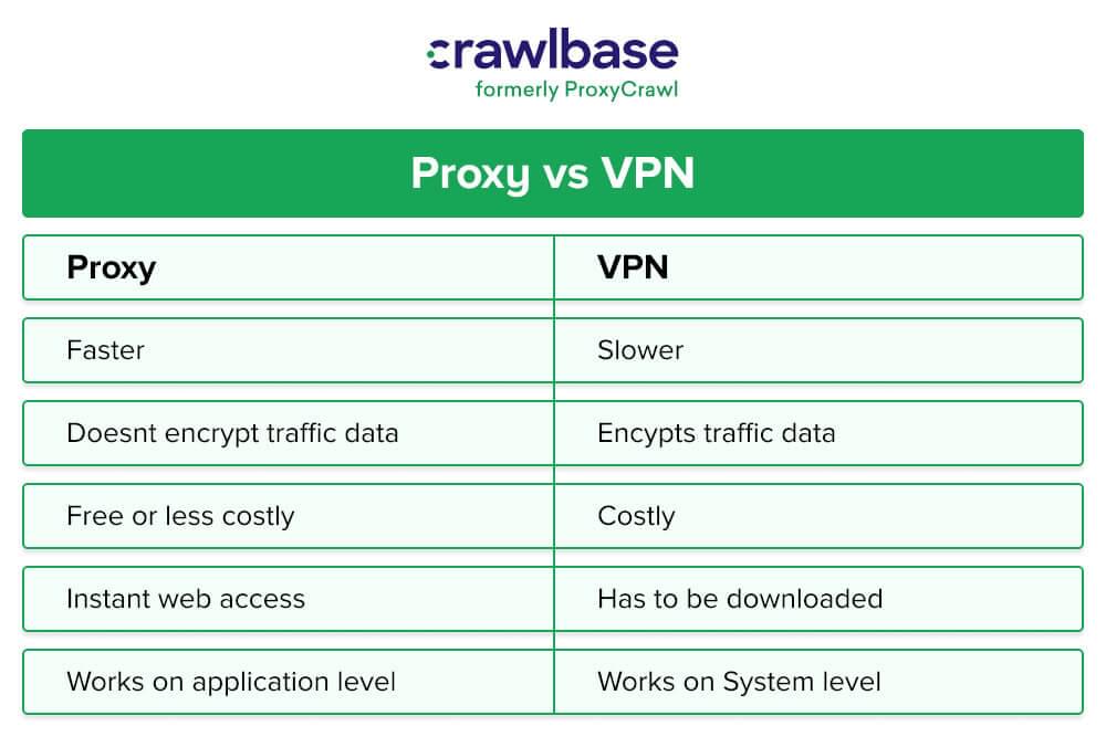 代理服务器与 VPN 服务器