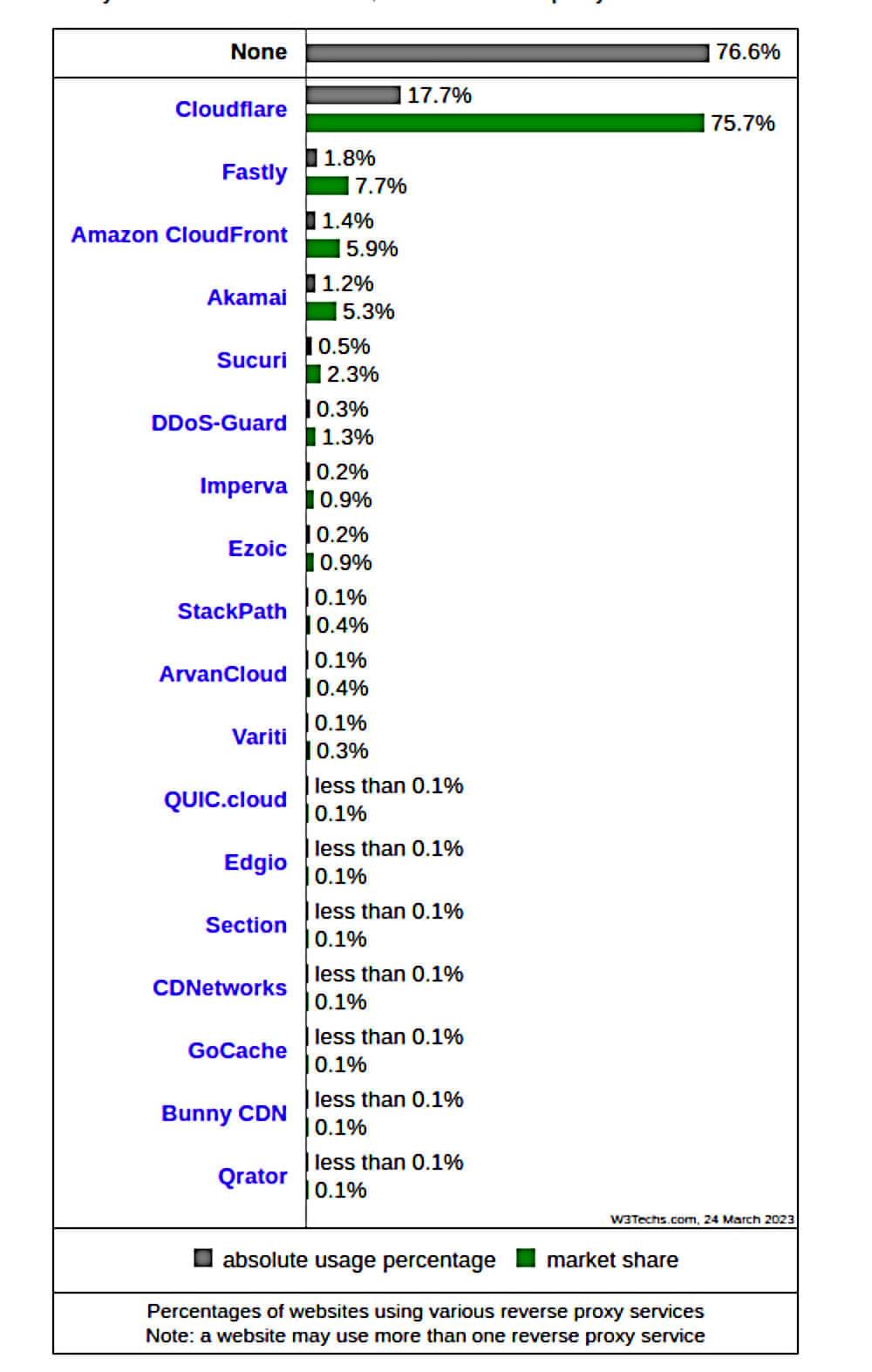 Reverse proxy service statistics