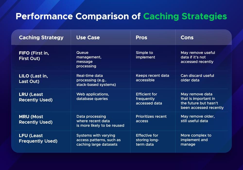 Image shows performance comparison of caching strategies