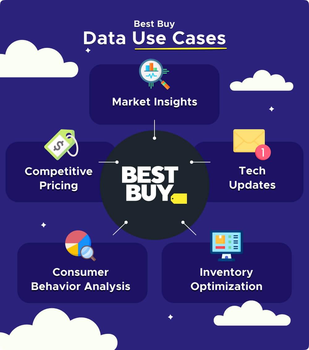 Best Buy Data Use Cases