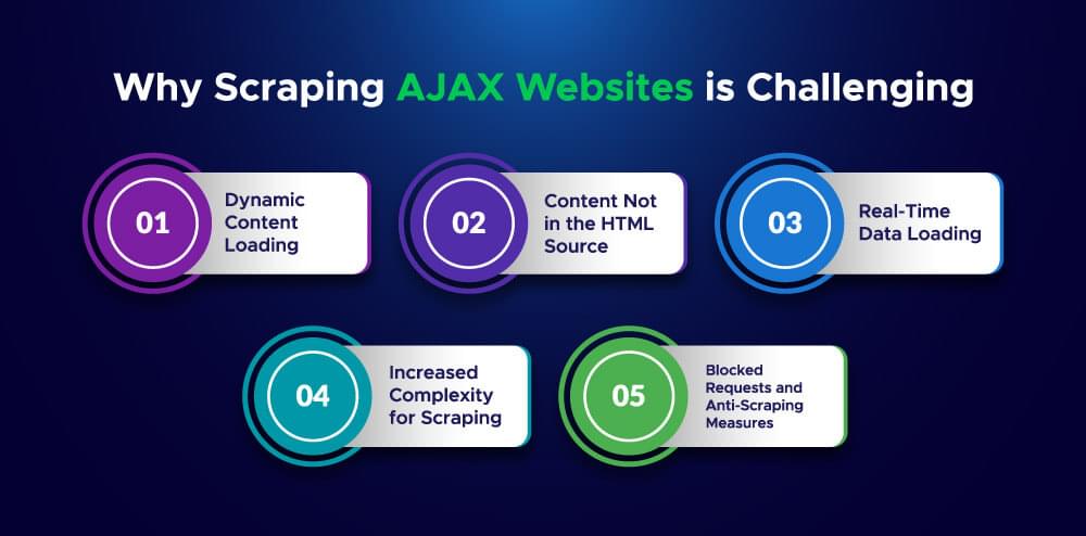 Challenges of Scraping AJAX Websites