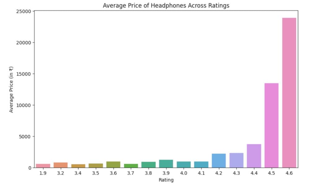 Average price of headphones
