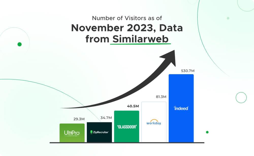 2023 年 XNUMX 月 Sameweb 工作和就业网站数据