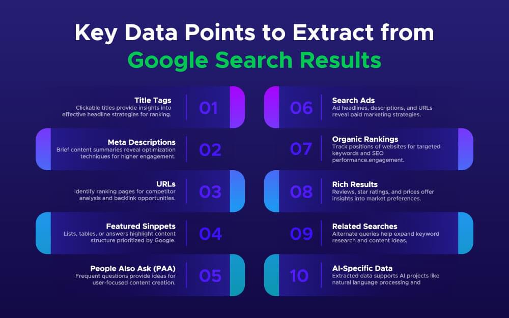 Image showing key data points in scraping Google search results.