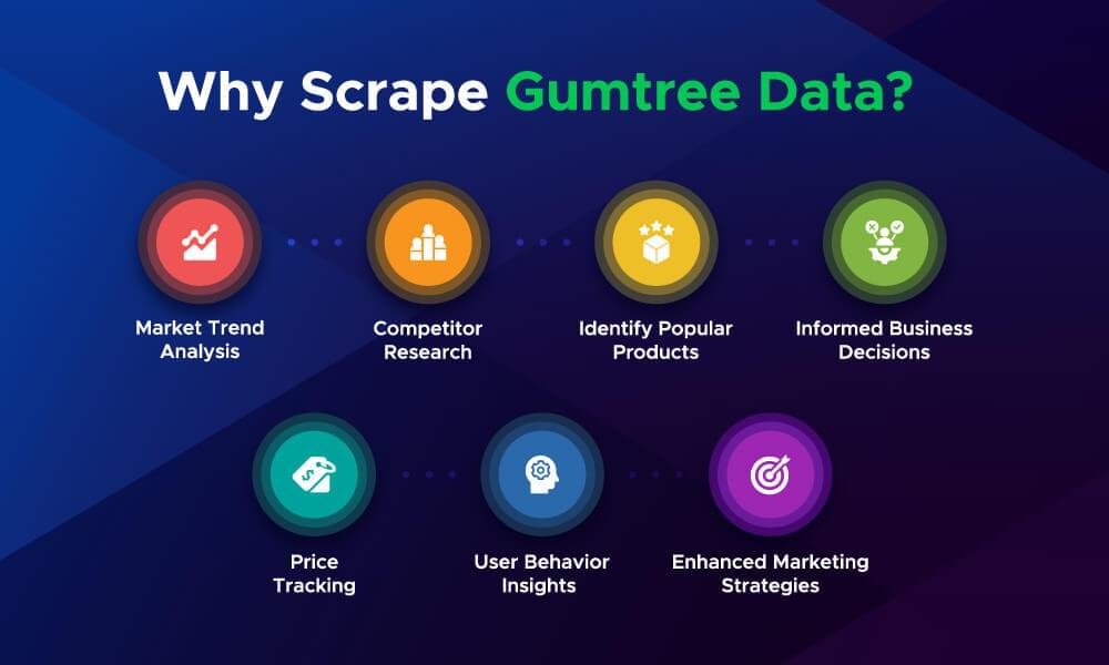 Image showing reasons to scrape Gumtree data, which are listed below