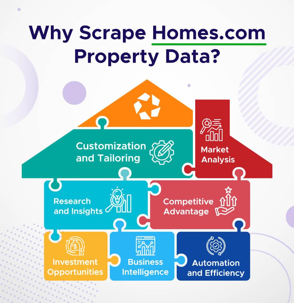 An image showing the reasons for scraping homes.com’s property data, which are customization and tailoring, market analysis, research and insights, competitive advantage, investment opportunities, business intelligence, and automation and efficiency