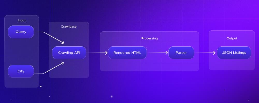Workflow diagram for scraping local business listings, a city and search query are sent to the Crawlbase Crawling API, which returns fully rendered HTML