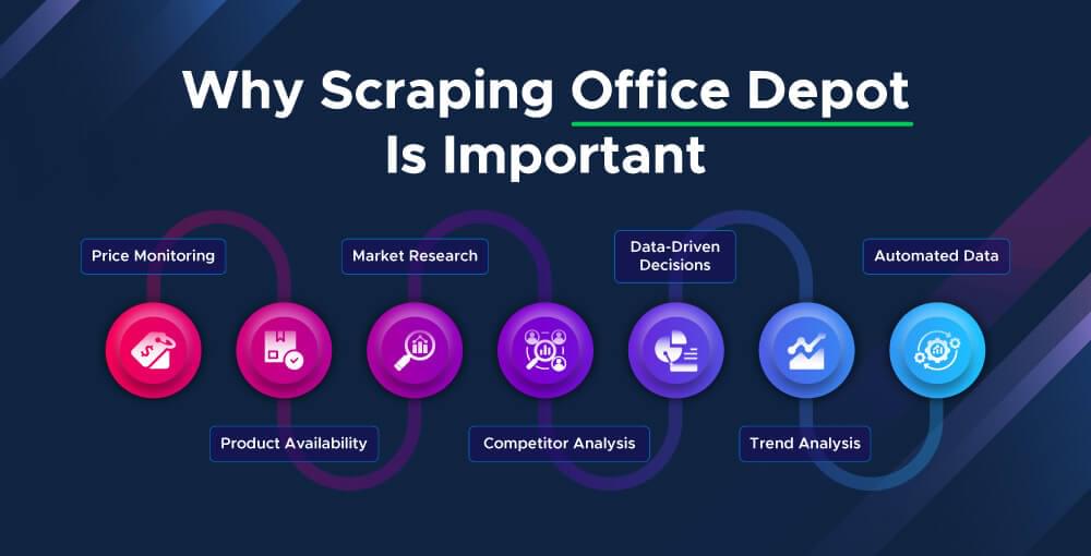 An image showing reasons why Scraping Office Depot is important.