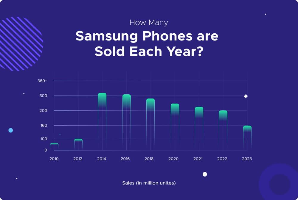 how many samsung phones are sold each year