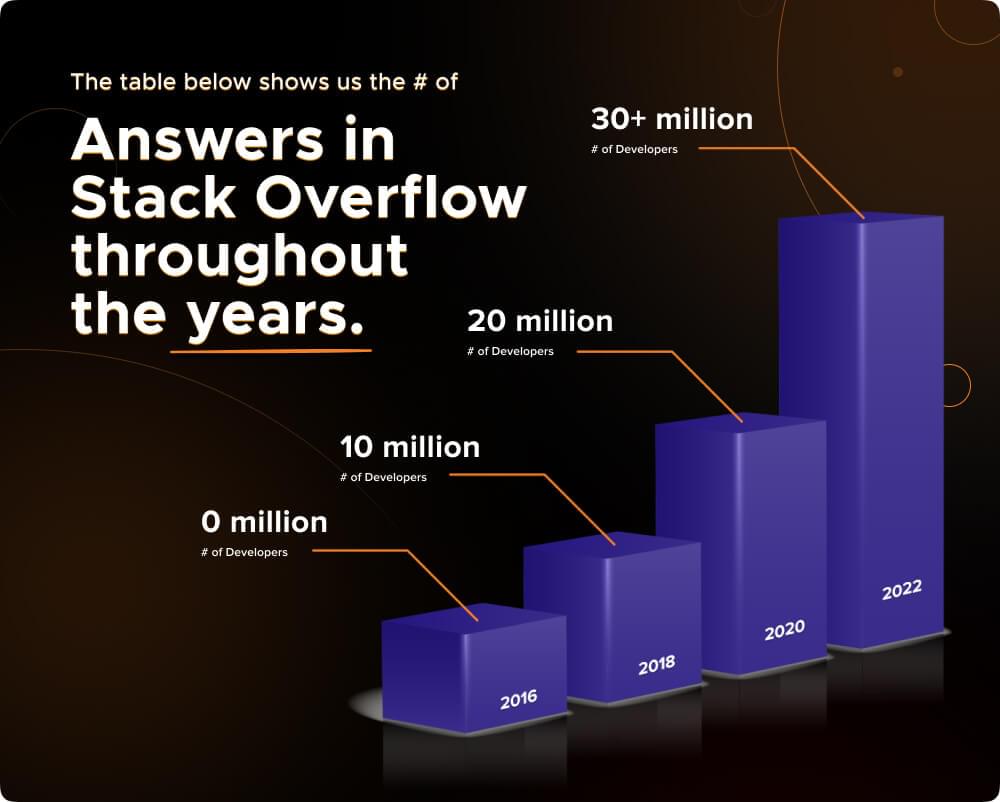 number of answers on stackoverflow stats 