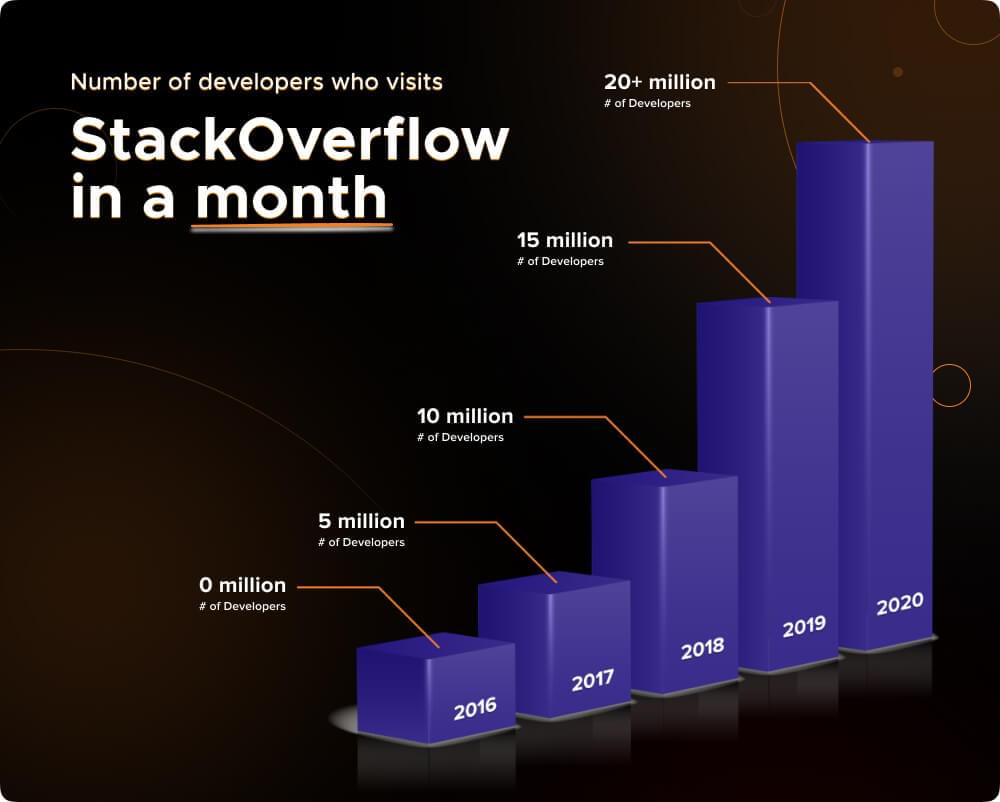 stackoverflow 统计数据上的访问者数量