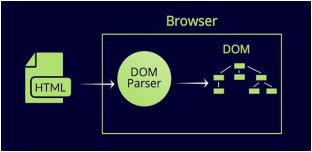 Методы dom