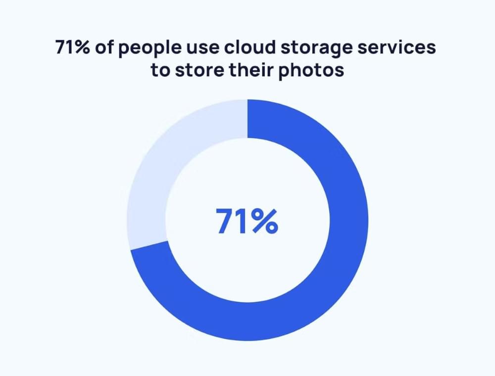 Number of people using cloud storage for photos.