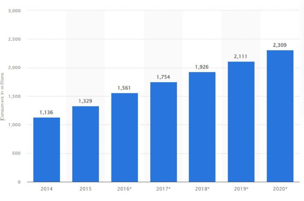 Number of cloud storage users