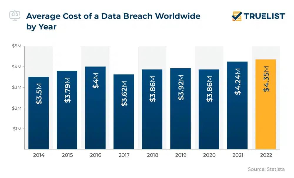 Data loss cost