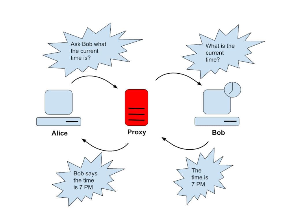 Cloud Proxy, What It Is & How It Works