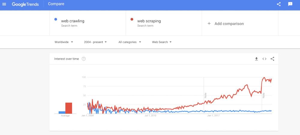 Google trend for web scraping vs web crawling