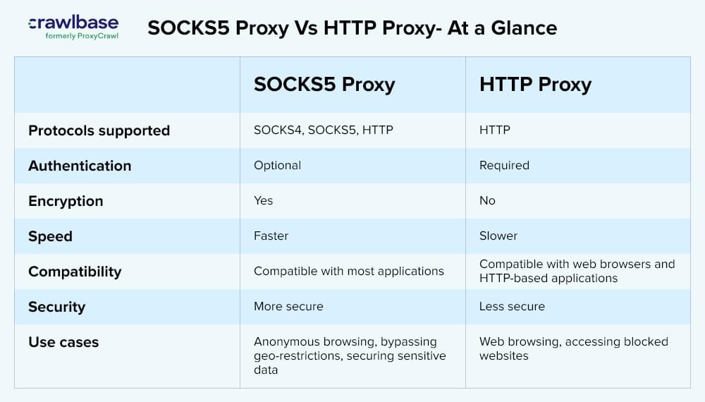 Socks5 proxy vs http proxy