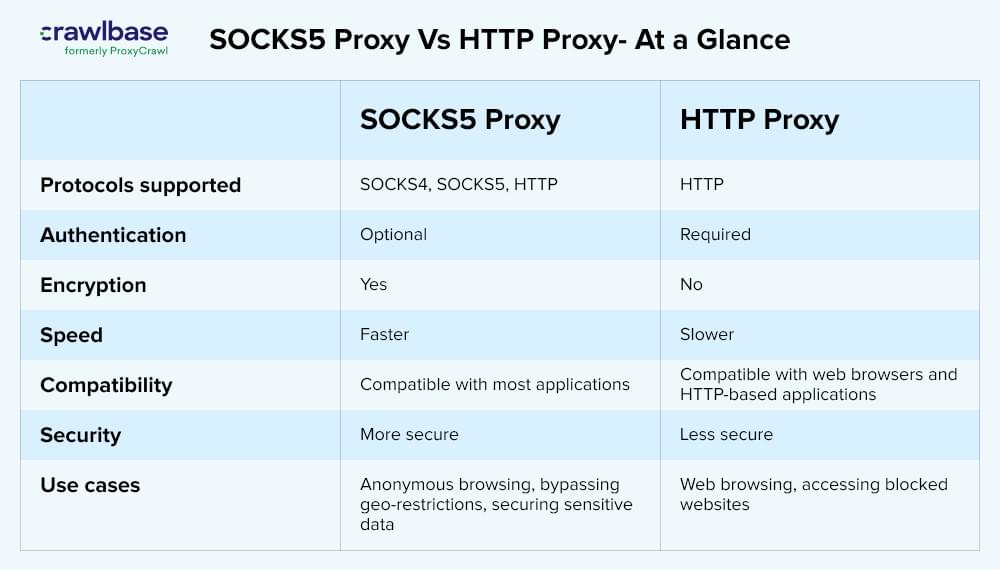 socks5-proxy-vs-http-proxy.jpg