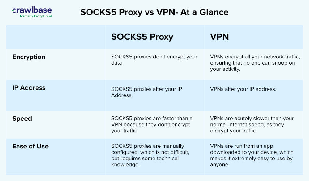 Socks5 proxy vs vpn
