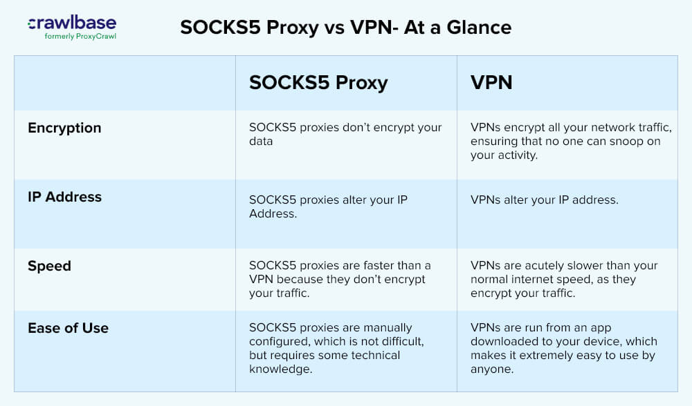 Socks5 代理与 vpn