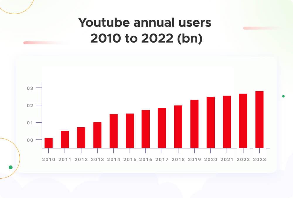 YouTube 年度用户统计